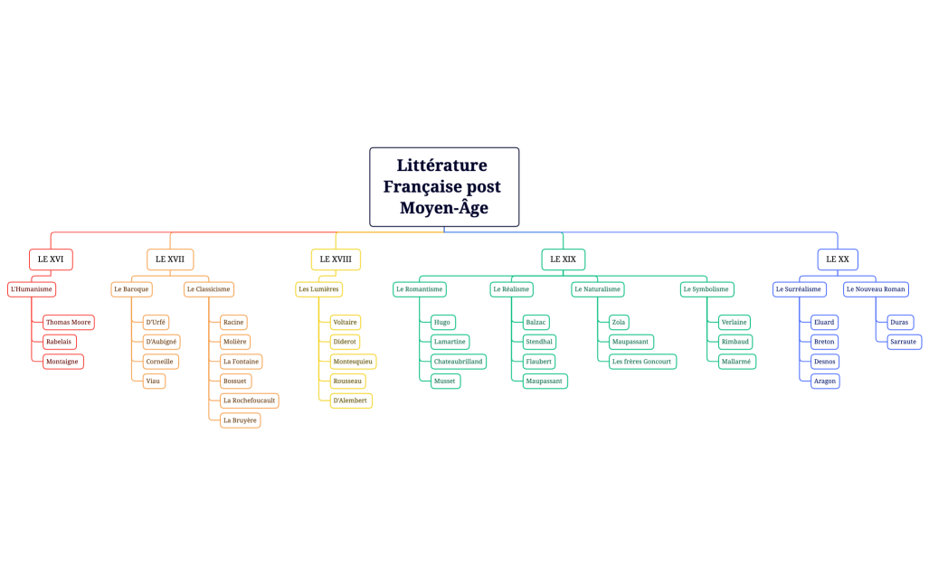 Littérature Française post Moyen-Âge