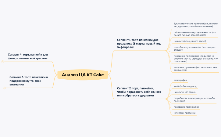 Анализ ЦА KT Cake