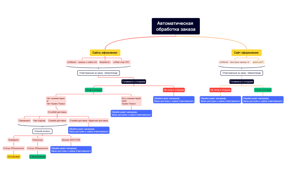 Автоматическая обработка заказа.xmind