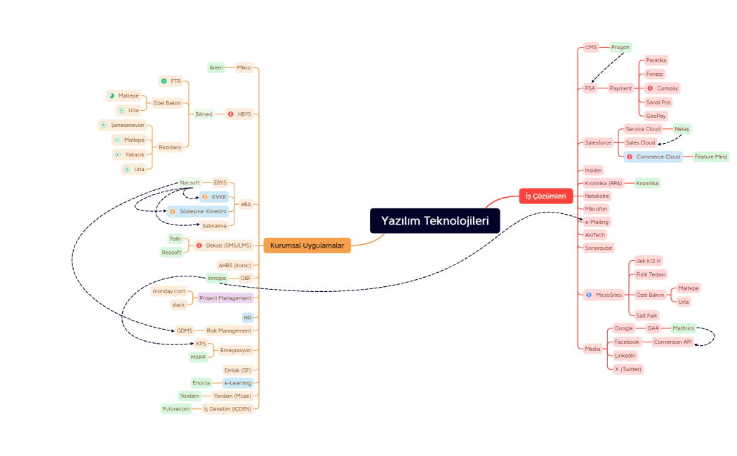 Yazılım Teknolojileri