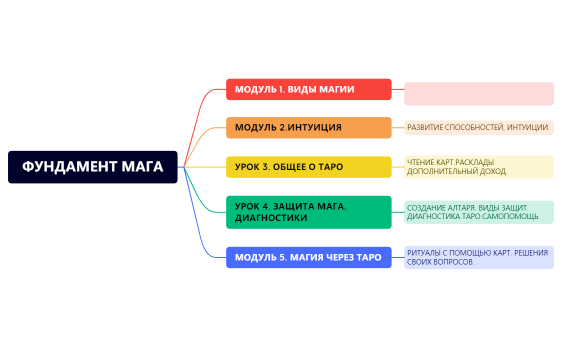 МОДУЛЬ 1 МАГИЯ.xmind