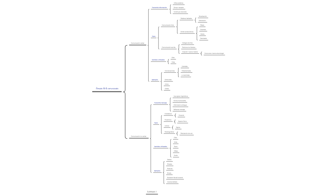 División de la comunicación.