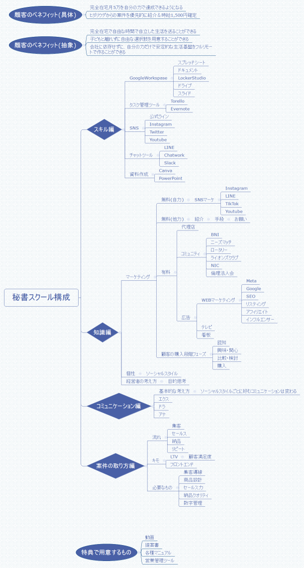 秘書スクール構成
