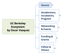 UC Berkeley Ecosystem by Oscar Vasquez