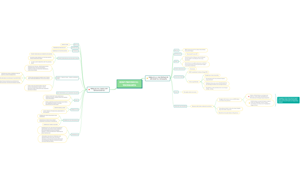 BUKP PROVINSI D.I.  YOGYAKARTA