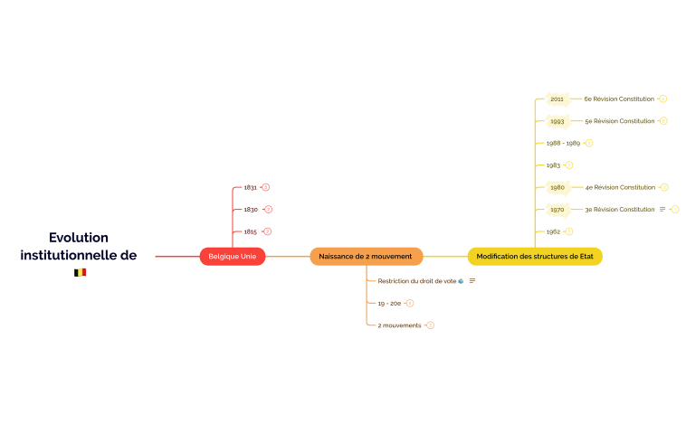 Evolution institutionnelle de 🇧🇪