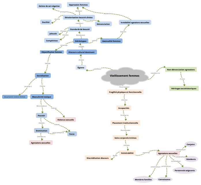 Vieillissement femmes 