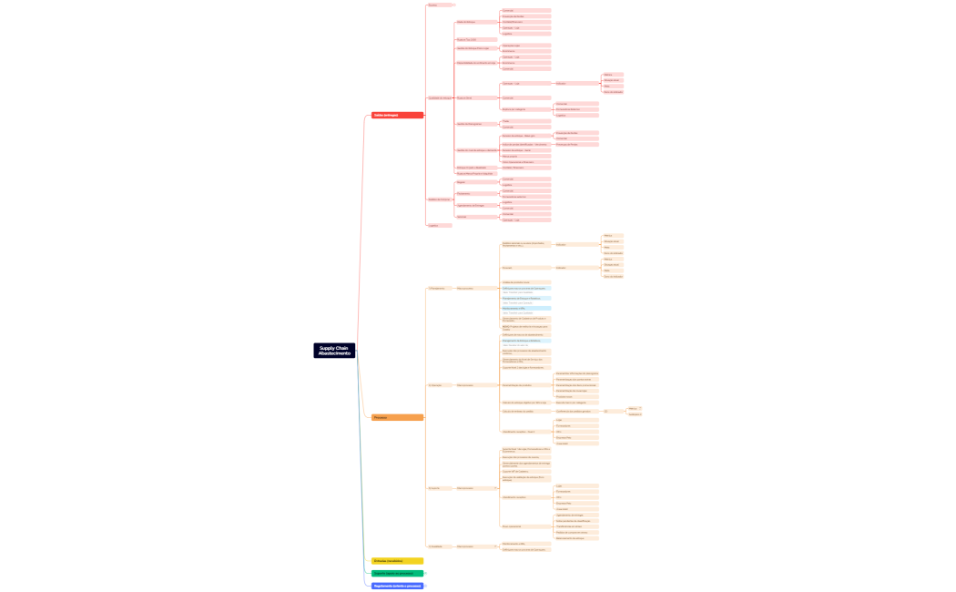 Supply Chain Abastecimento
