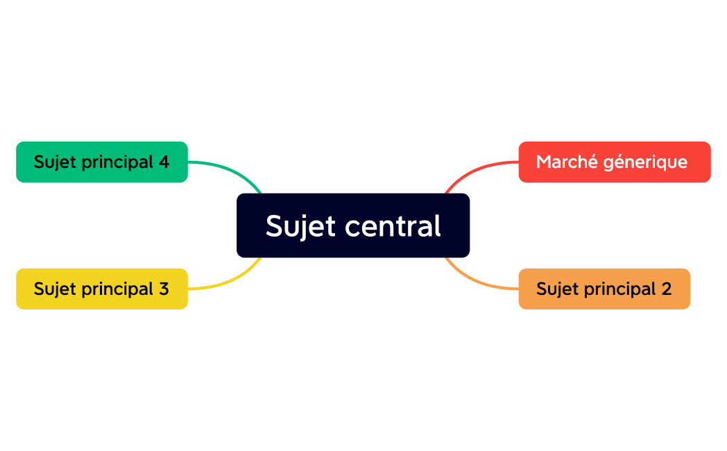 Sujet central