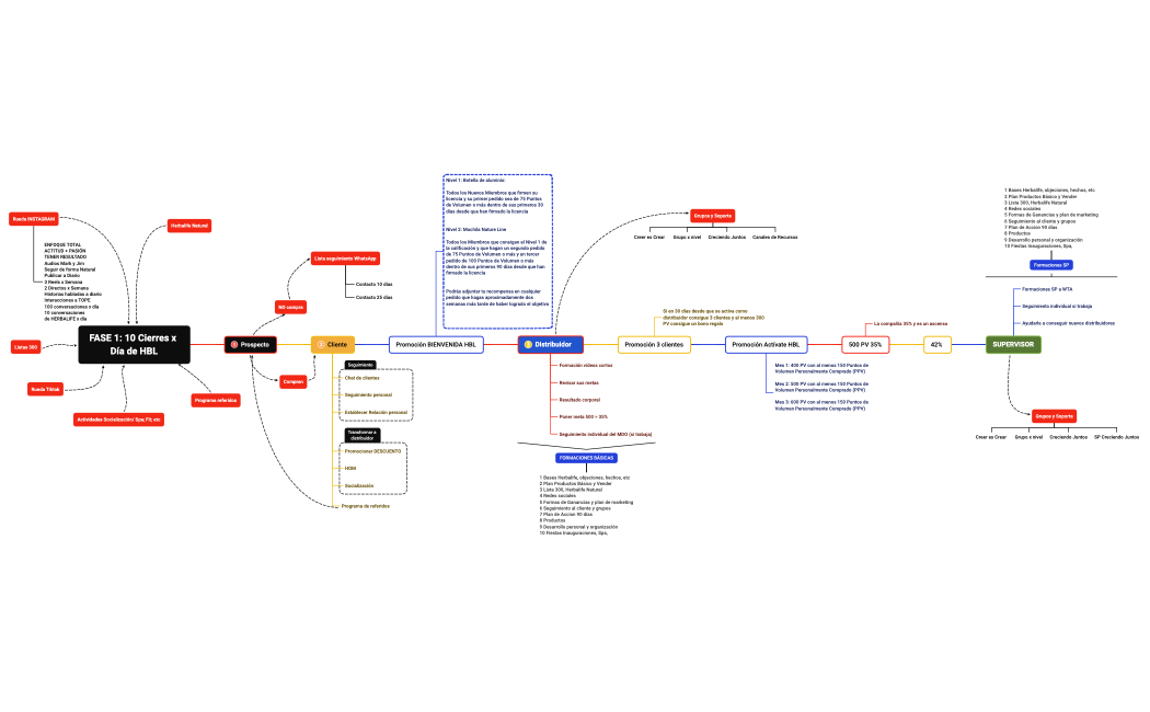 FASE 1: 10 Cierres x Día de HBL