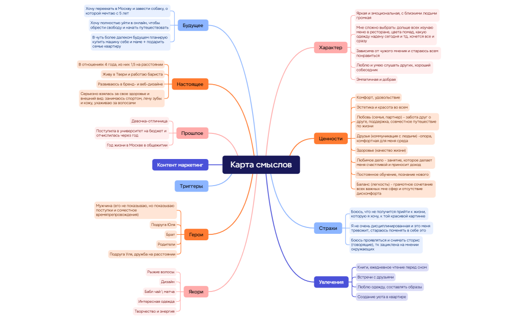 Карта смыслов