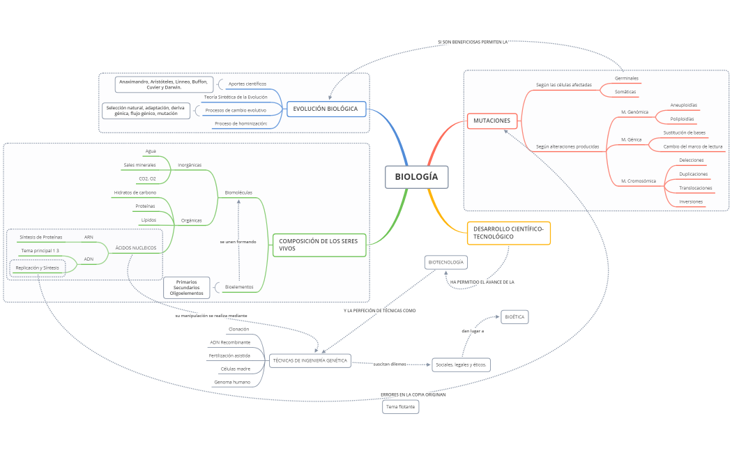 El flujo de la información genérica y la evolución de los seres vivos.