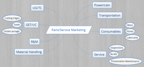 Parts/Service Marketing 