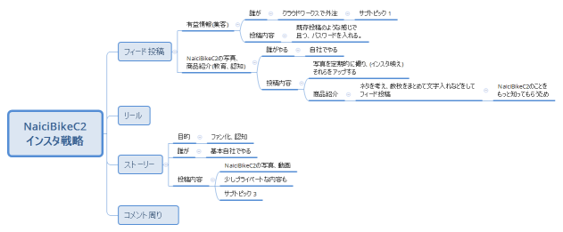 NaiciBikeC2 インスタ戦略
