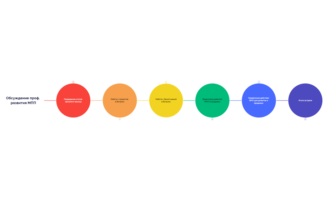 Обсуждение проф. развития МПП