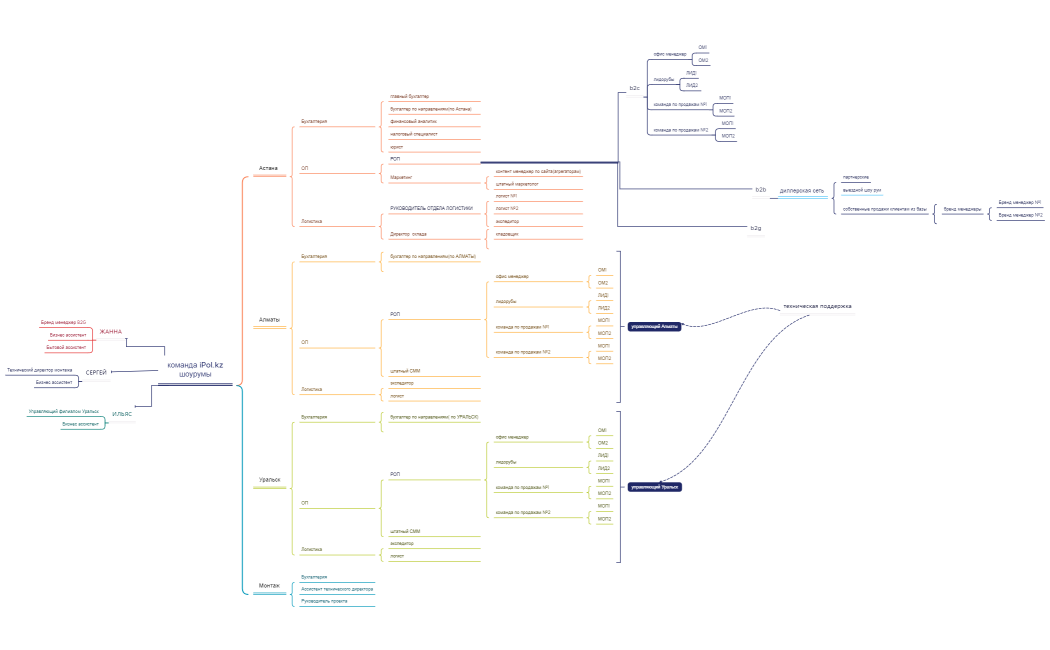 команда iPol.kzшоурумы