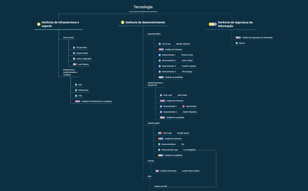 Organograma Tecnologia 2024.xmind
