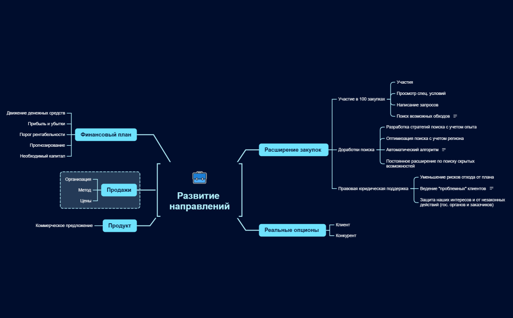 Бизнес план