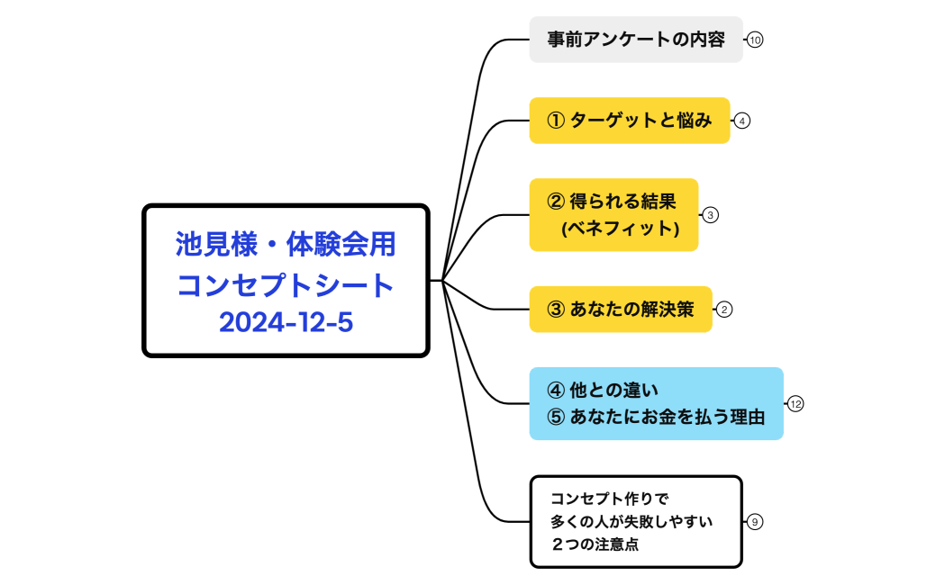 【池見様】コンセプトシート・体験会用