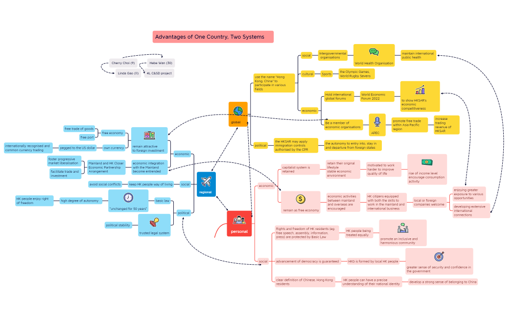 Cherry Choi C&SD mindmap