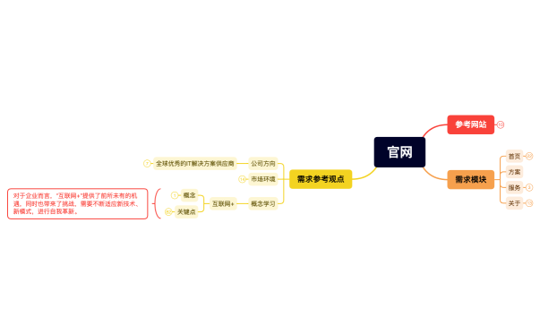 新官网需求梳理.xmind