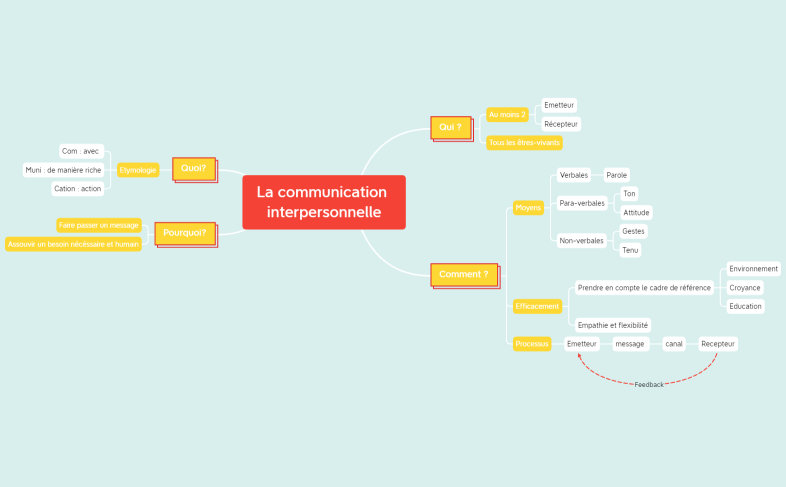 La communication interpersonnelle