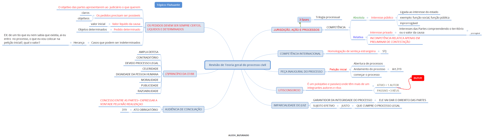 Revisão de Teoria geral do processo civil
