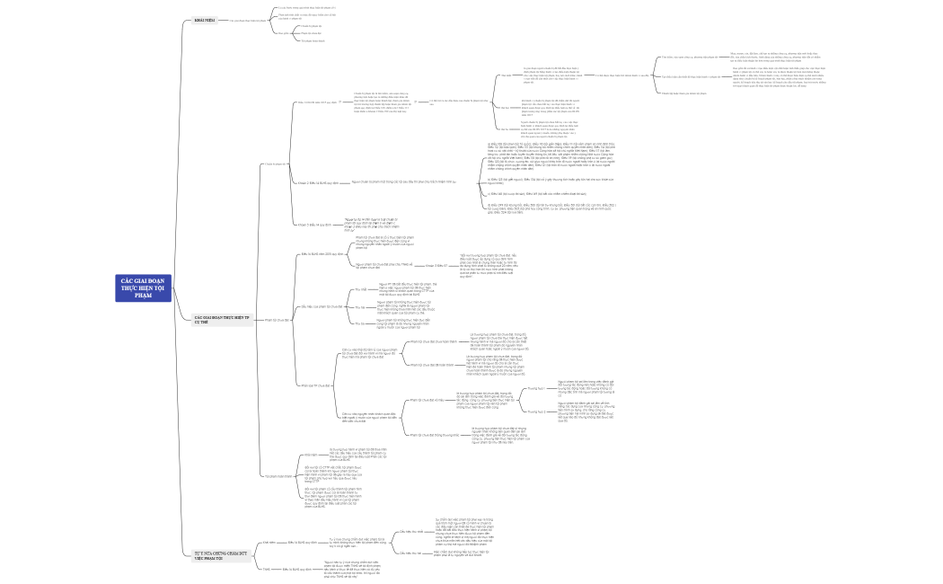 CÁC GIAI ĐOẠN THỰC HIỆN TỘI PHẠM