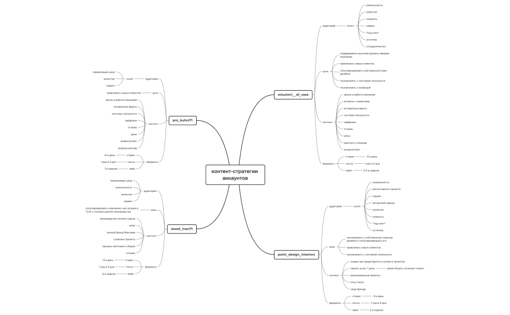 стратегии развития аккаунтов_soluzioni