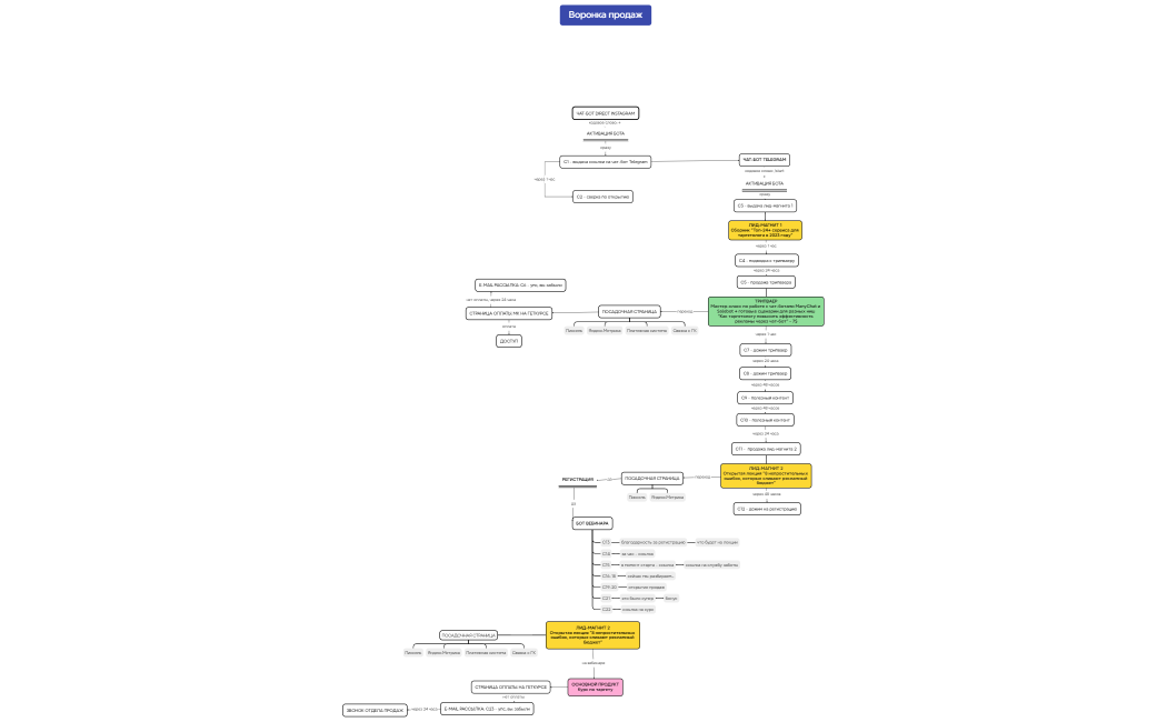 Воронка продаж
