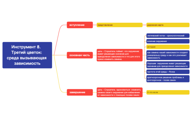Инструмент 8.  Третий цветок: среда вызывающая зависимость.xmind