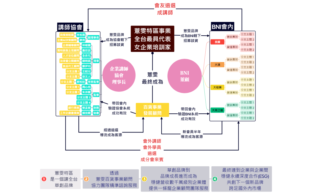 BNI董顧薏雯特區