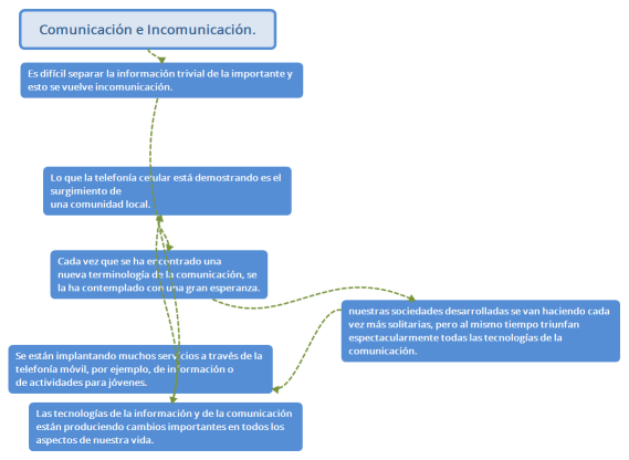 S7 Actividad 4.2 Mapa mental