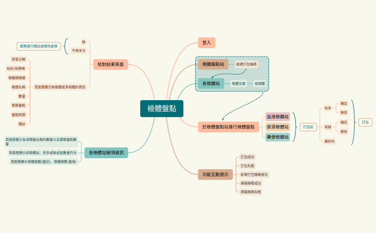 檢體盤點20230511
