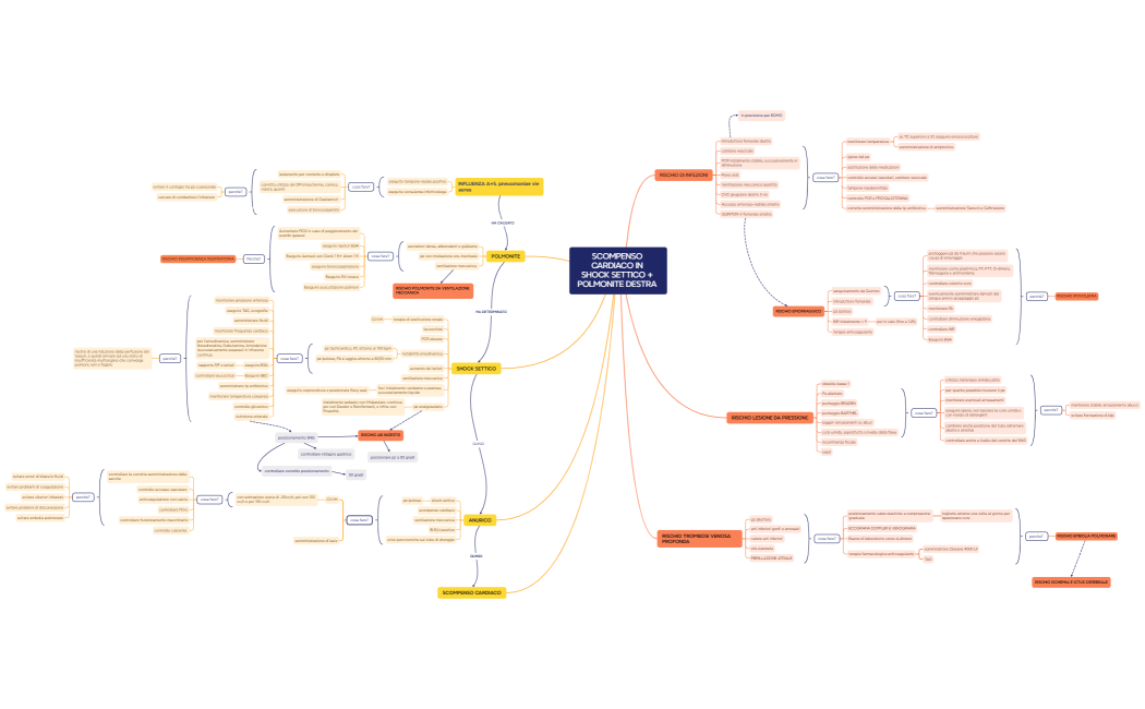 SCOMPENSO CARDIACO IN SHOCK SETTICO + POLMONITE DESTRA 