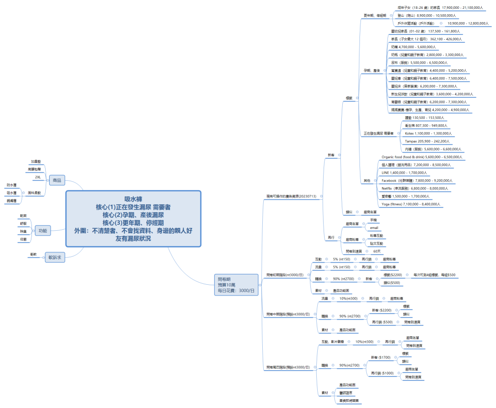 樂悠褲 問卷廣告規劃