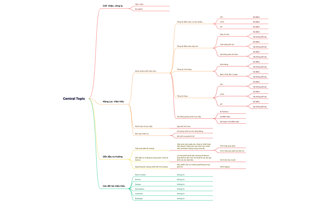 Hồ Sơ Năng Lực THTC.xmind