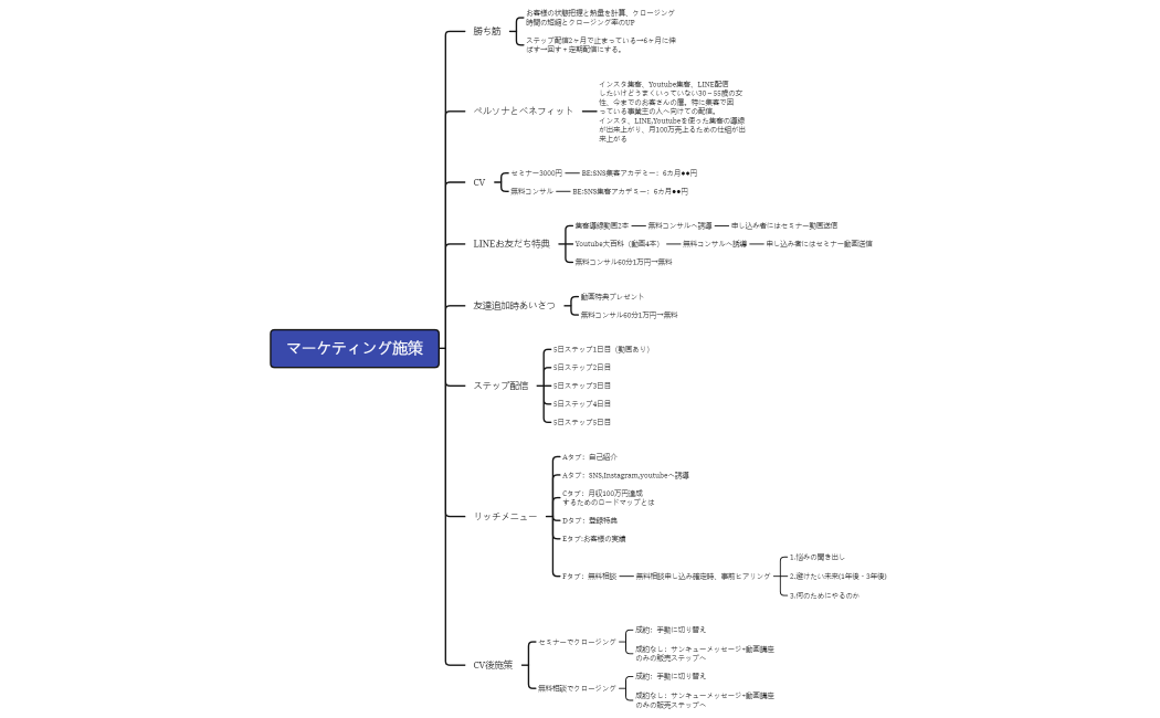 マーケティング施策オリジナル