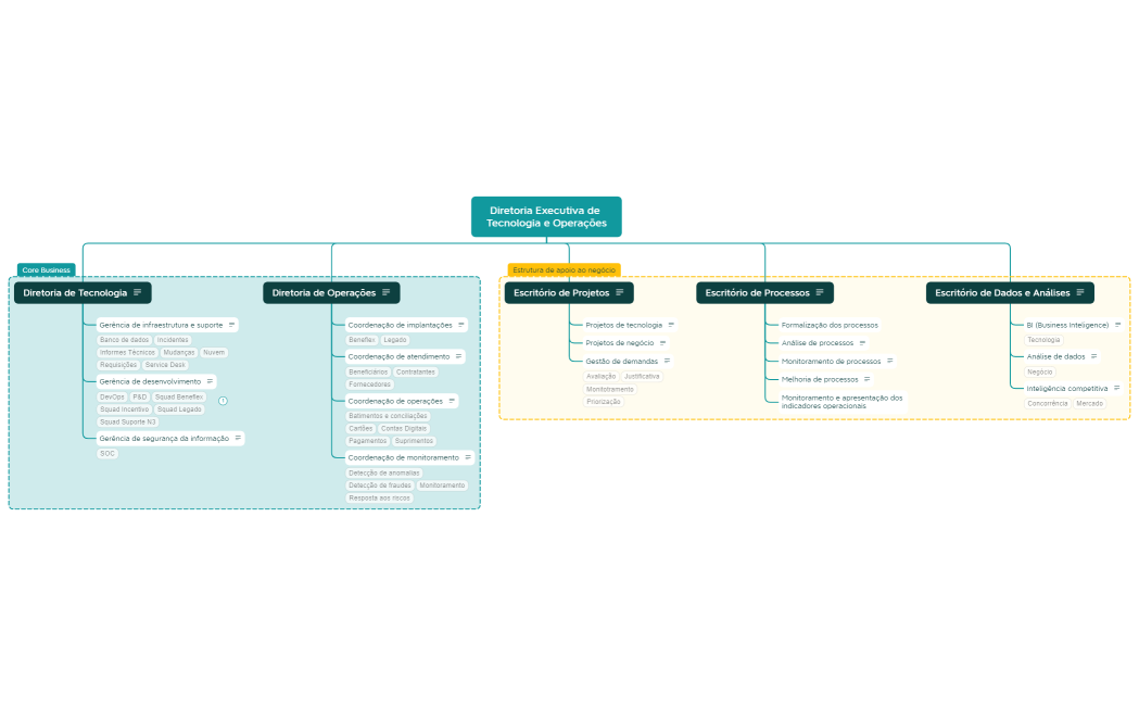 Diretoria Executiva de Tecnologia e Operações v3