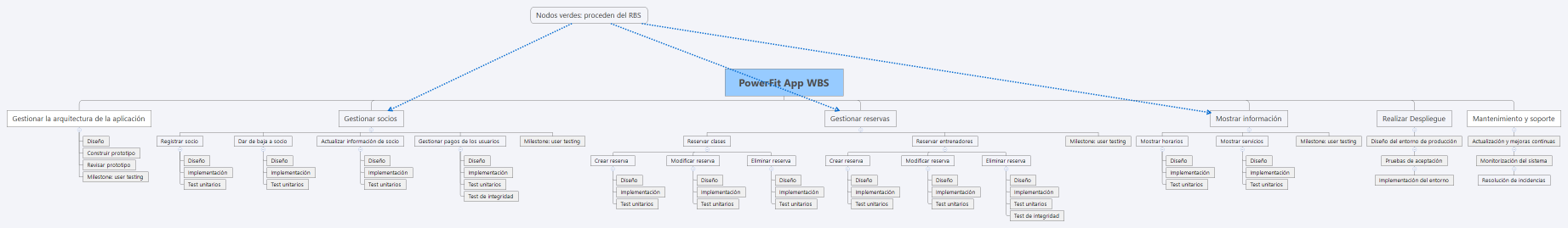 PowerFit App WBS