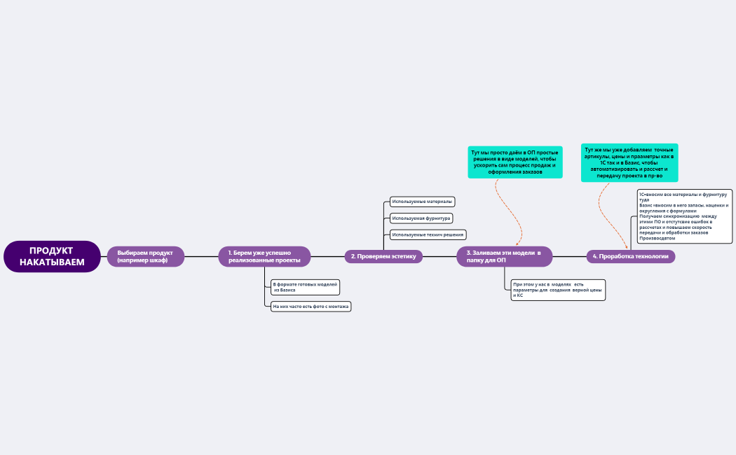 Заведение продукта 