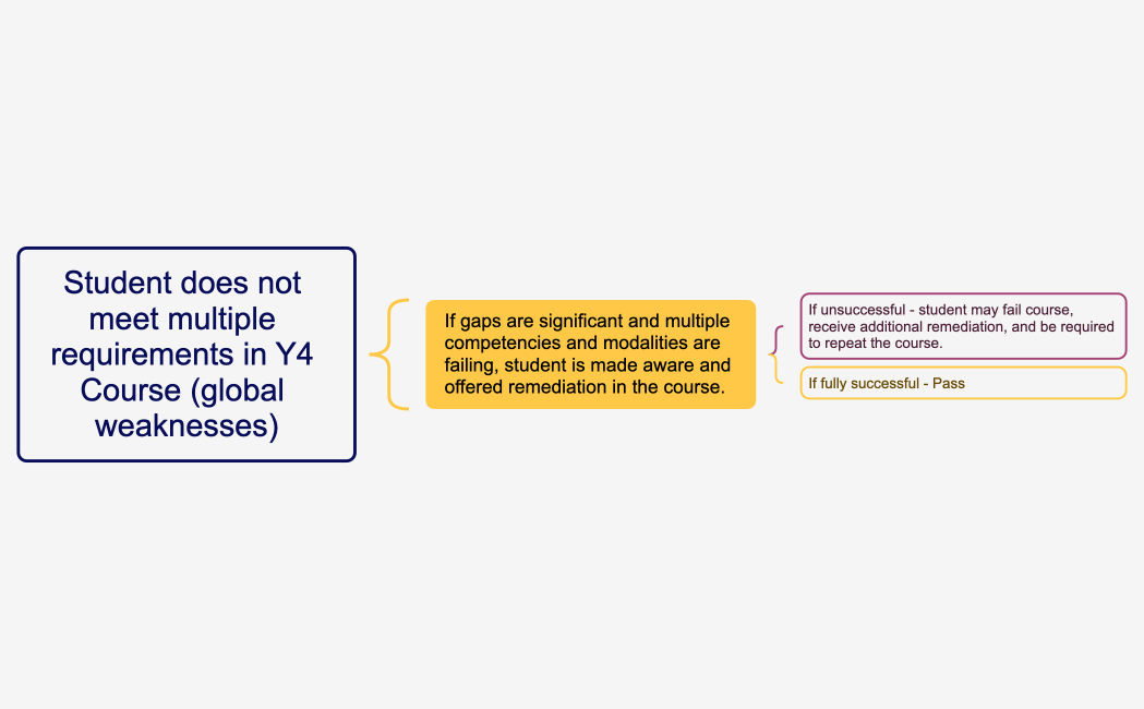 Clerkship TSD, Remediation, SEPAC