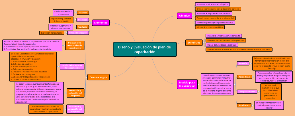 Diseño y Evaluación de plan de capacitación