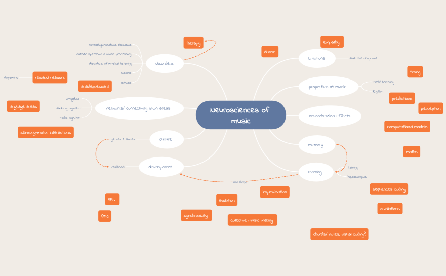 Neurosciences of music