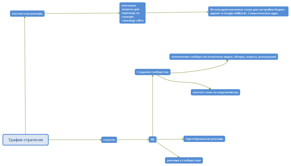 Трафик-стратегия