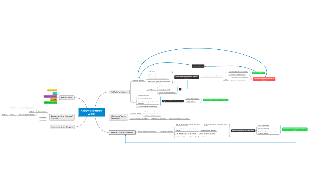 Analytcs Strategie Ziele 