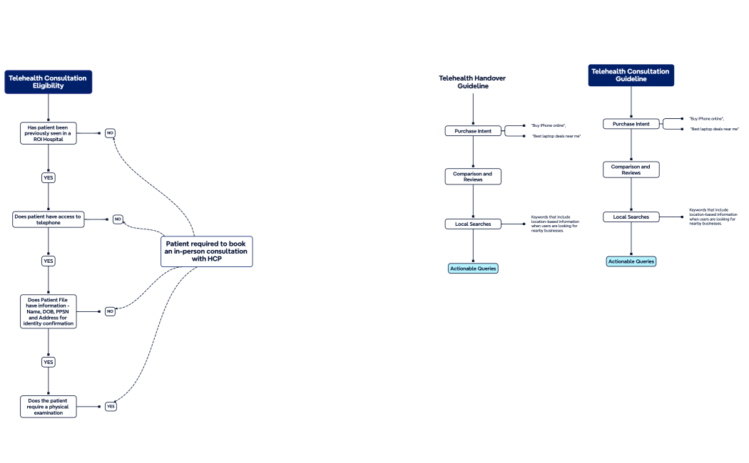 Telehealth Flow Chart Sustainability Project
