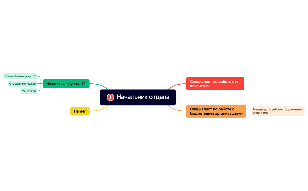Начальник отдела