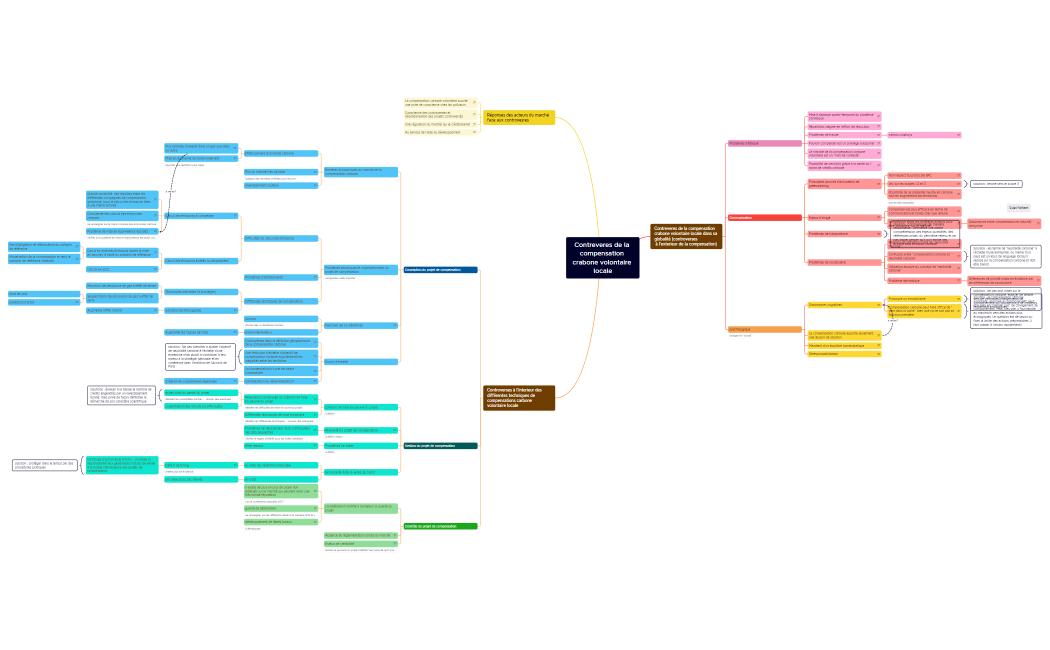 Contreveres de la compensation crabone volontaire locale dans sa globalité (controverses   à l'exterieur de la compensation)