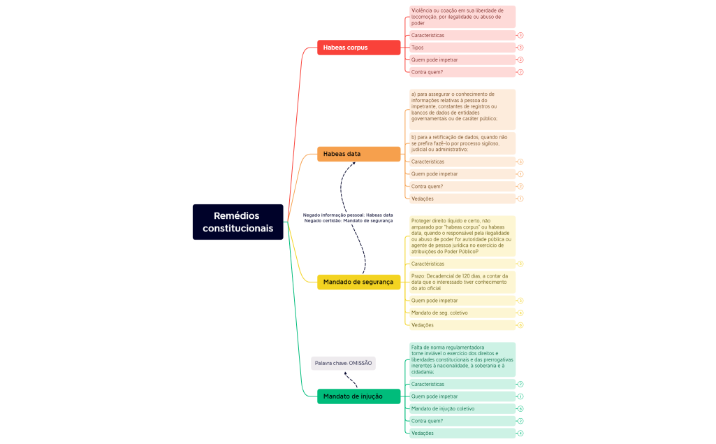 Remédios constitucionais.xmind